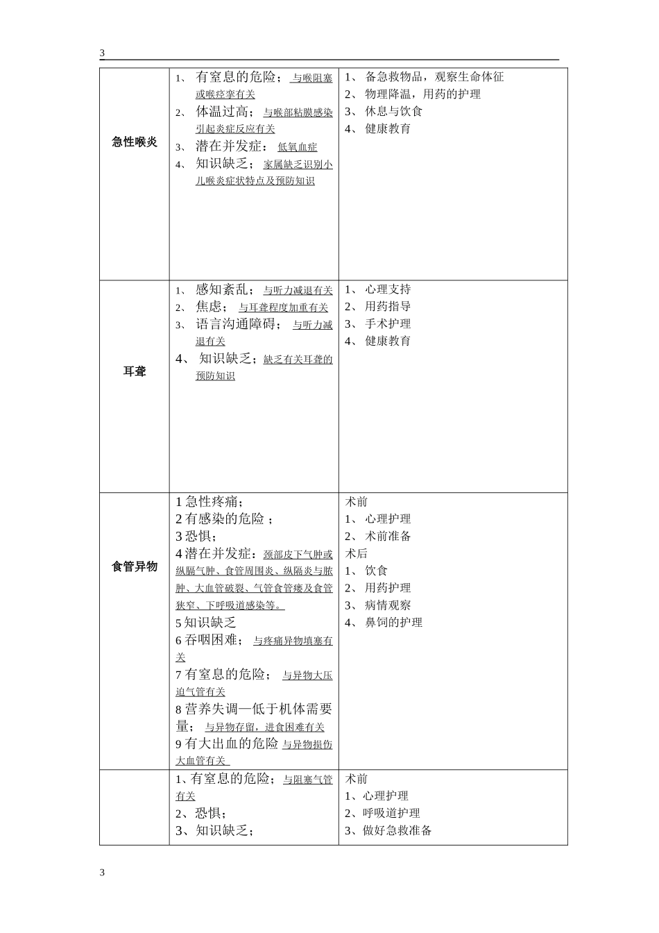 耳鼻喉常见护理诊断_第3页
