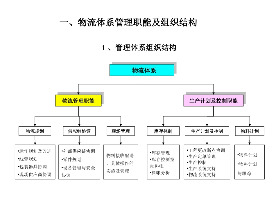 汽车制造企业物流规划内容和方法_第2页
