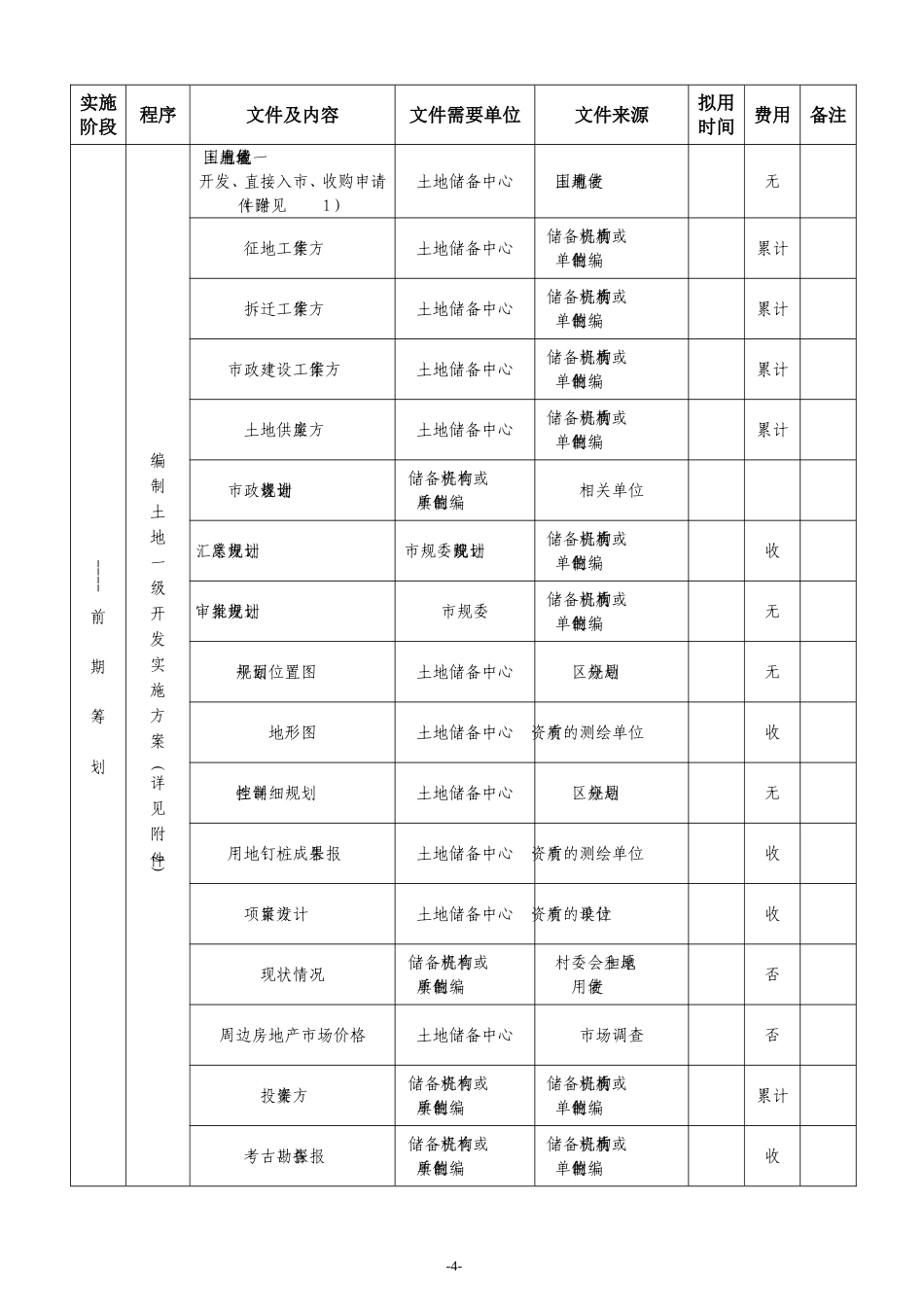 土地一级开发工作流程(超详细)_第2页