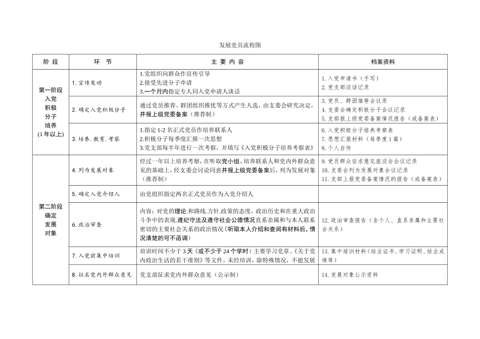 发展党员流程图(最新版)_第1页