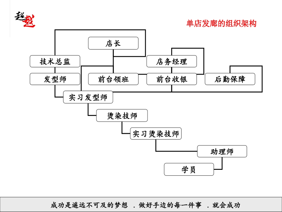 美发店单店组织架构_第2页