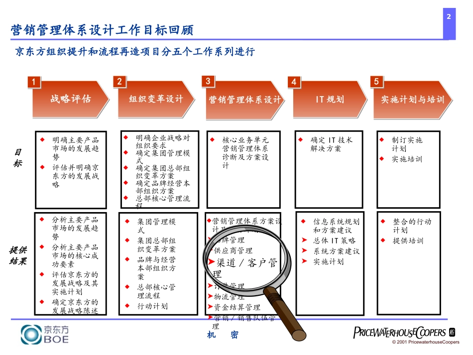 普华永道-营销管理体系设计模块培训_第2页