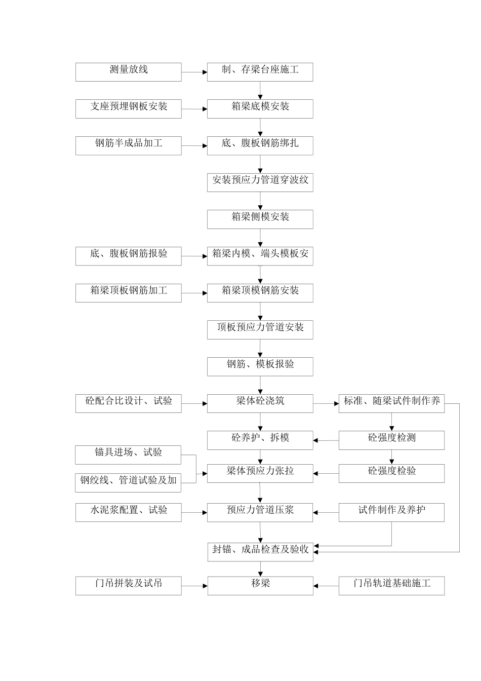 箱梁预制施工工艺流程图_第2页