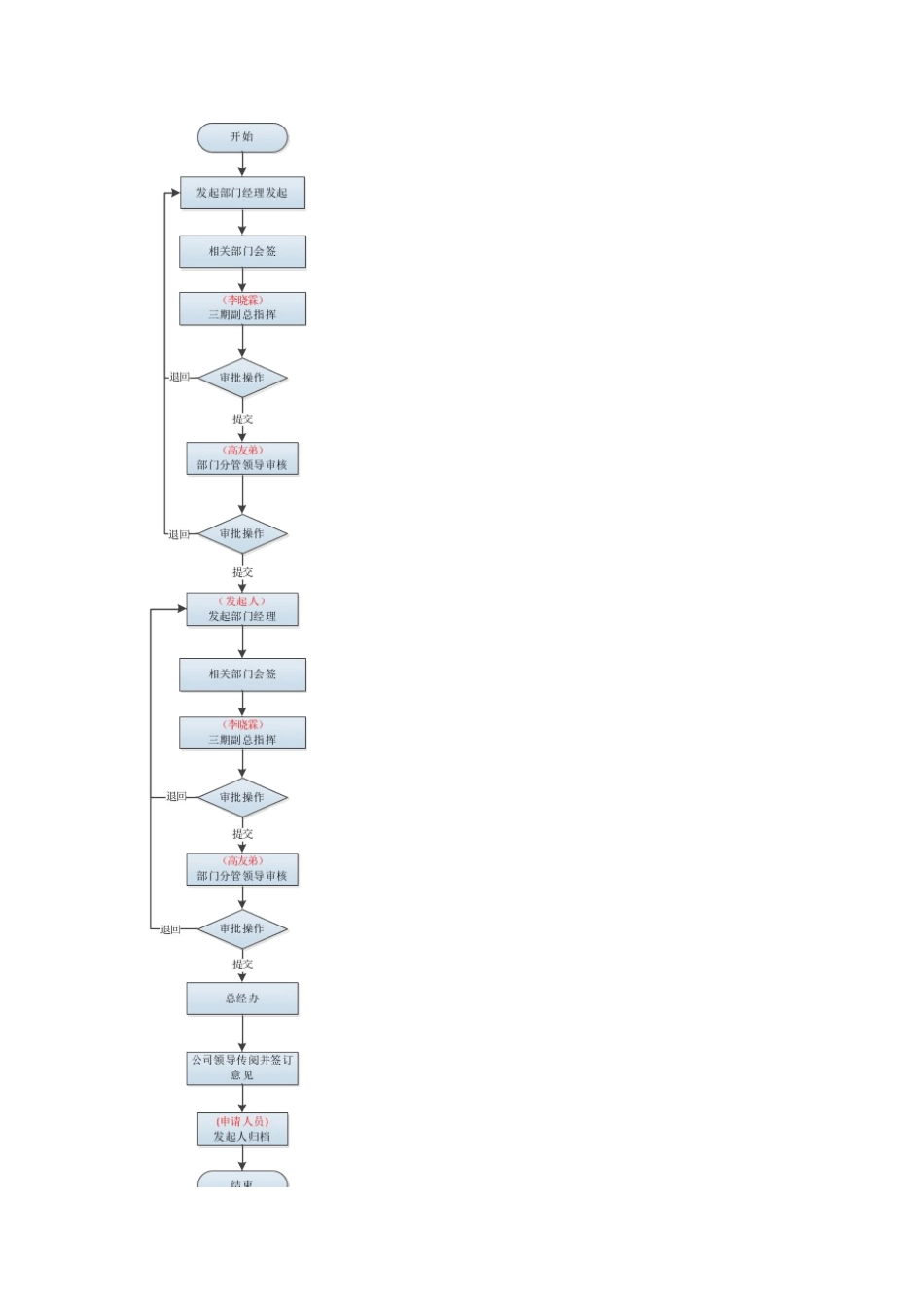 工程项目管理流程图_第2页