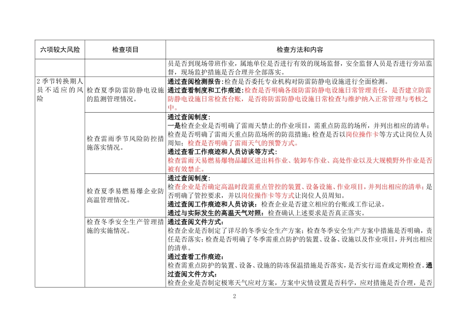 中国石油集团公司六项较大生产安全风险管控措施落实情况检查表_第2页