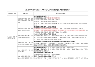 中国石油集团公司六项较大生产安全风险管控措施落实情况检查表