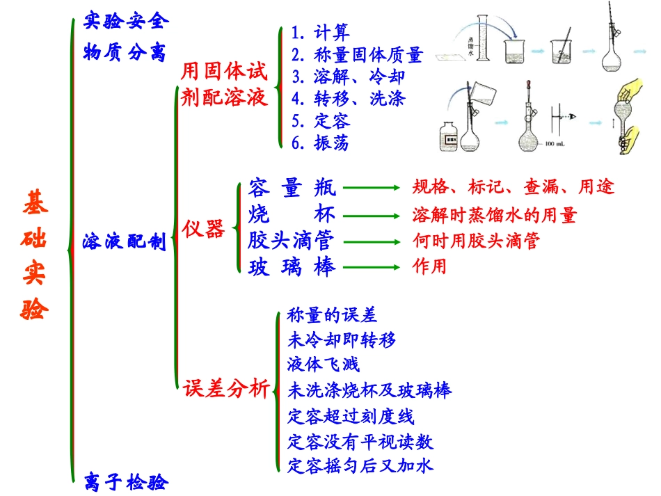高一化学必修1第一章框架_第3页