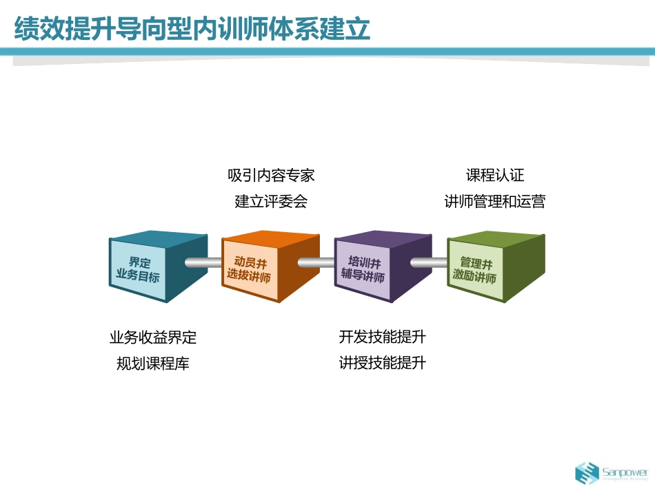 内训师培养项目规划_第2页