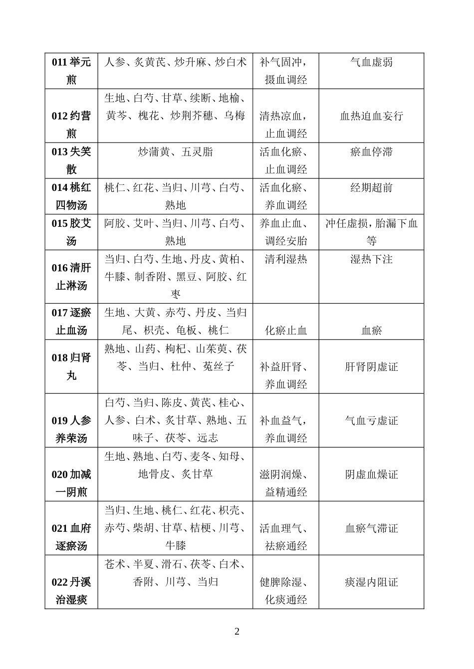 中医妇科临床常用方剂100首_第2页