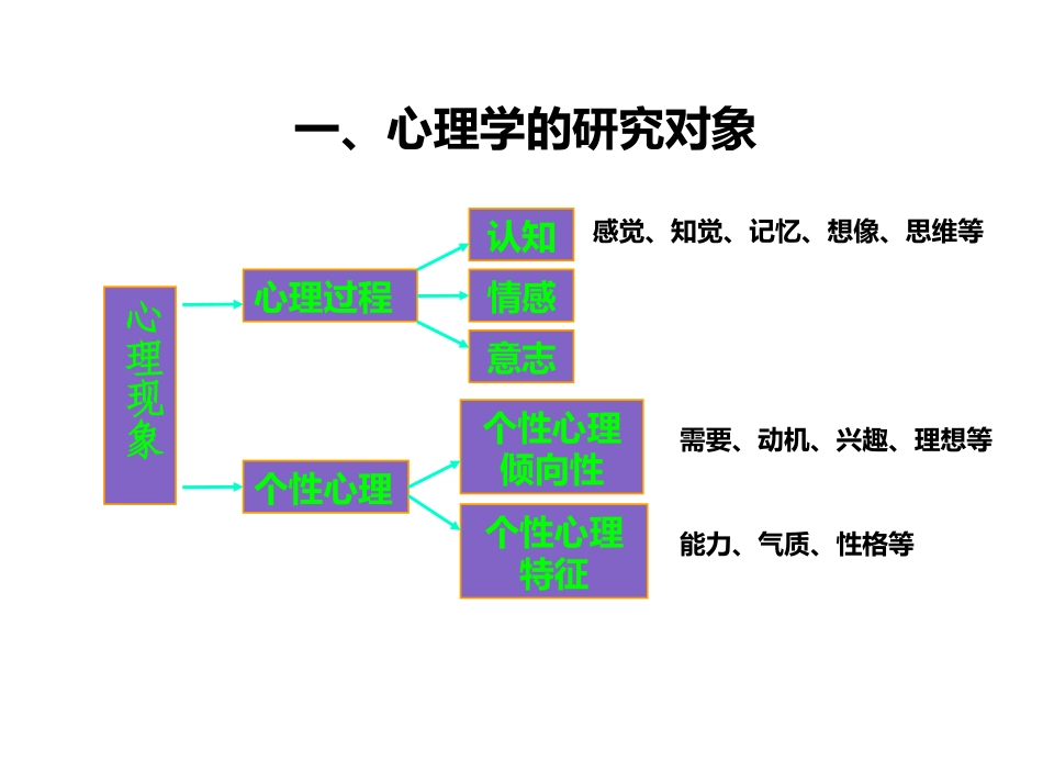 普通心理学彭聃龄主编第一章心理学研究对象和方法_第3页