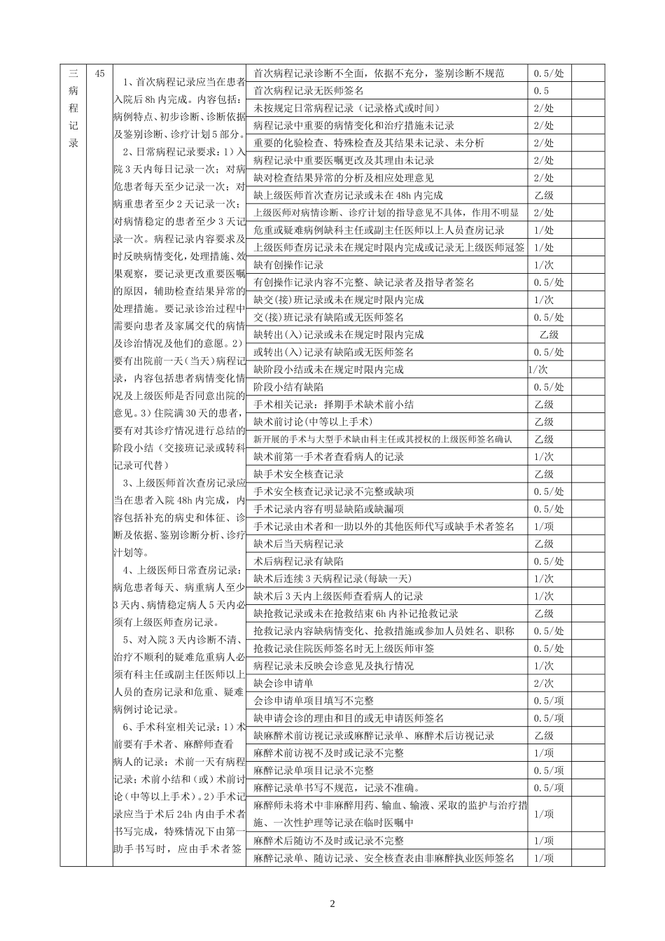 最新版医院运行病历质量评分表 (2)_第2页