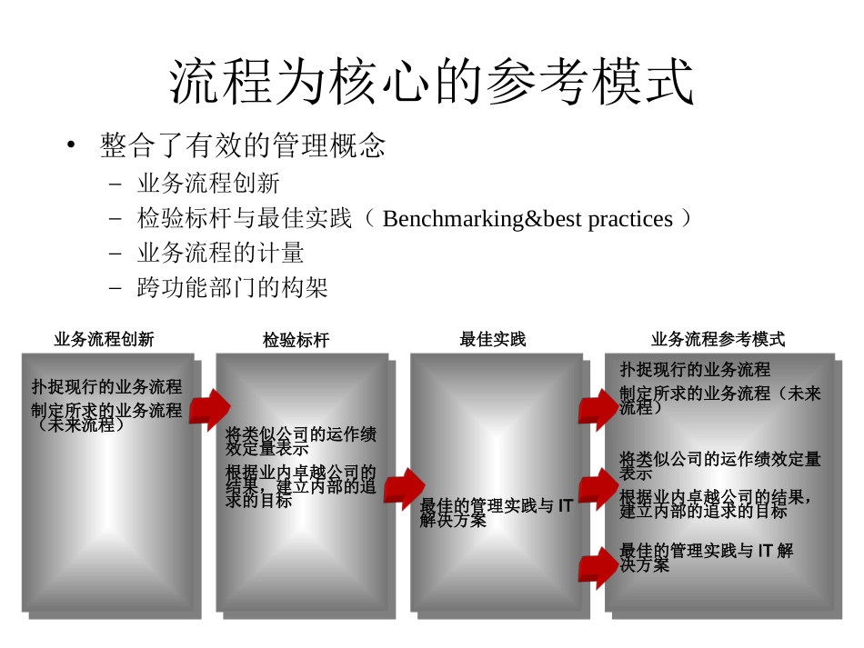 供应链运作标准模式(SCOR)_第3页