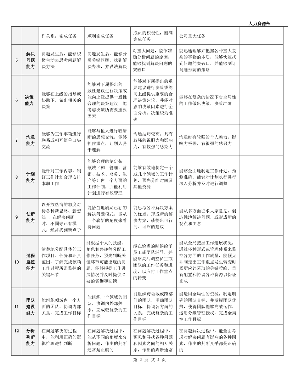 管理人员能力素质360度评估问卷_第2页