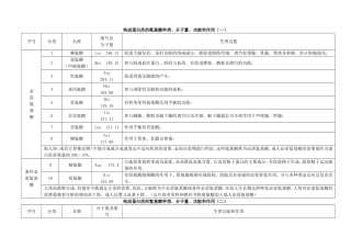 构成蛋白质的氨基酸种类