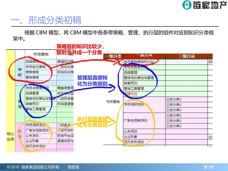 链家地产---分类管理框架_第3页