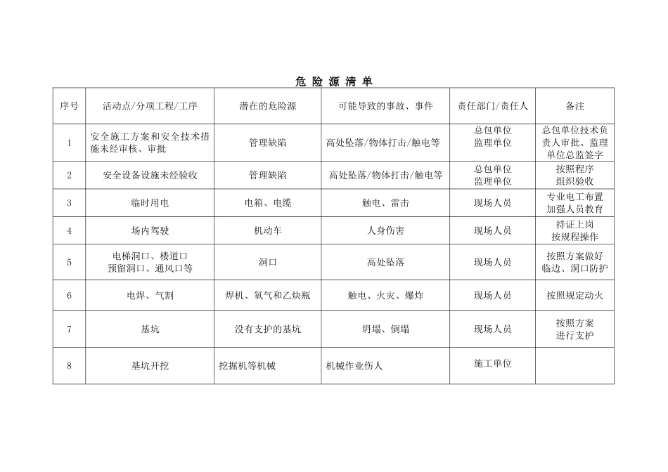 危 险 源 清 单_第1页