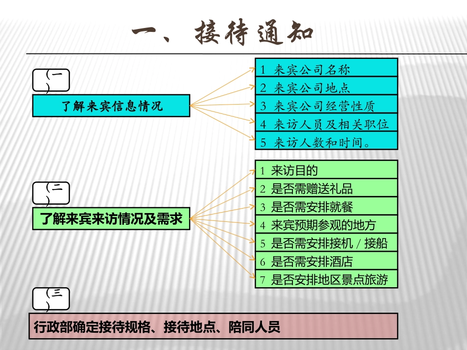 客户接待流程及注意事项_第2页