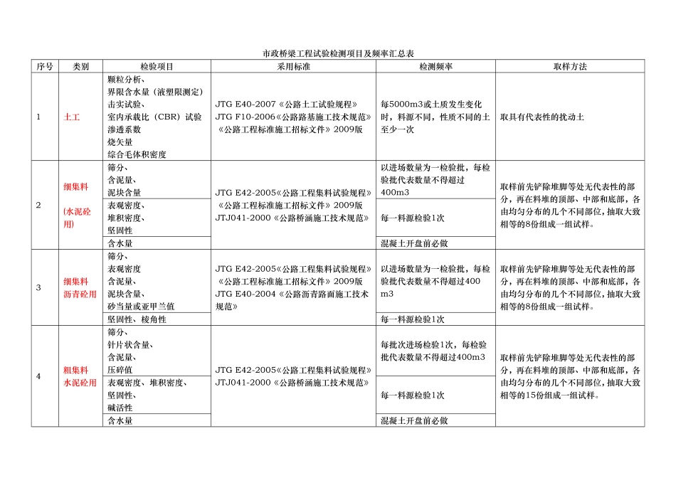 市政工程试验检测项目及频率汇总_第1页