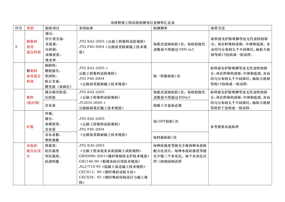 市政工程试验检测项目及频率汇总_第2页