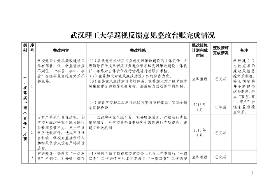 武汉理工大学巡视反馈意见整改台账完成情况_第1页
