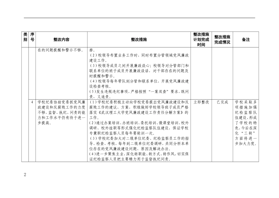 武汉理工大学巡视反馈意见整改台账完成情况_第2页