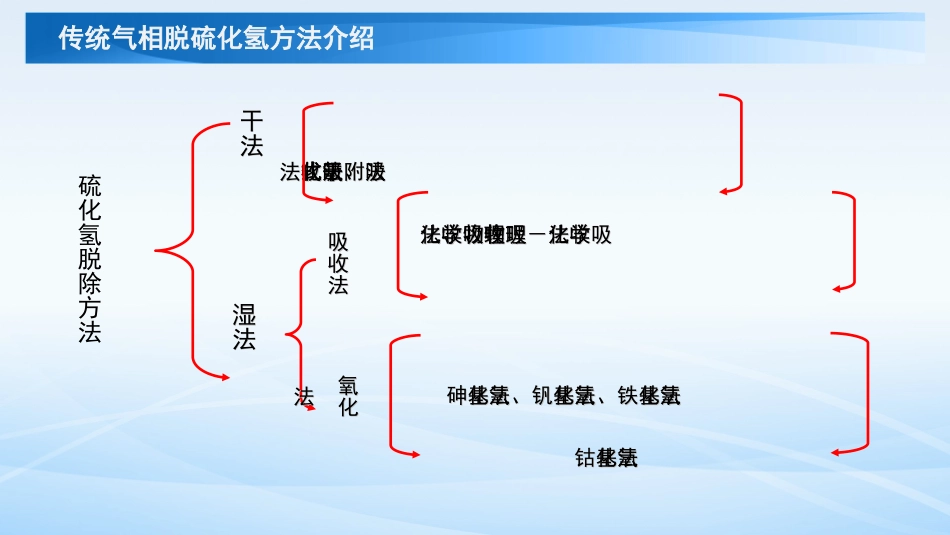 天然气络合铁脱硫化氢工艺介绍_第2页