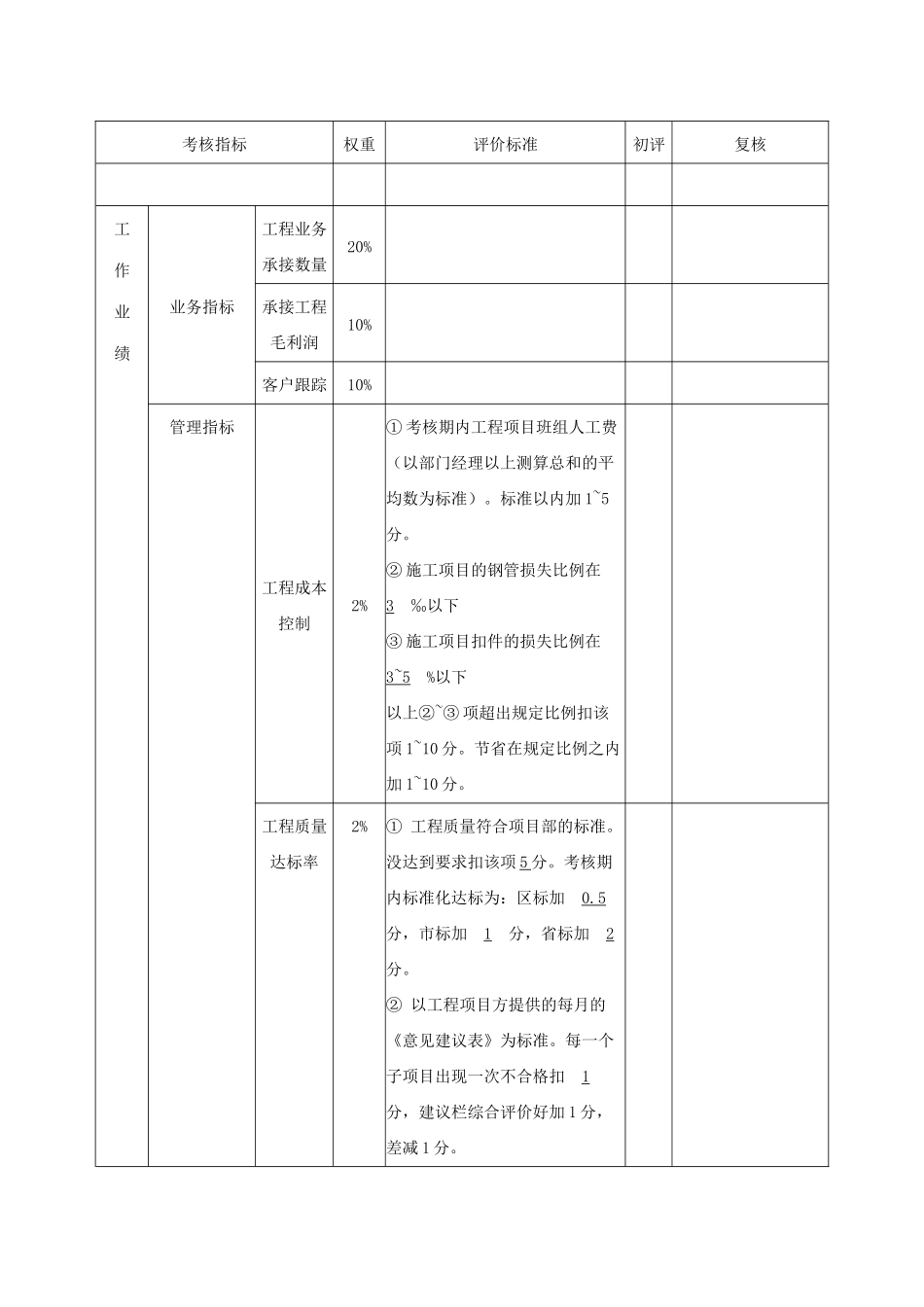 工程项目部绩效考核方案_第3页