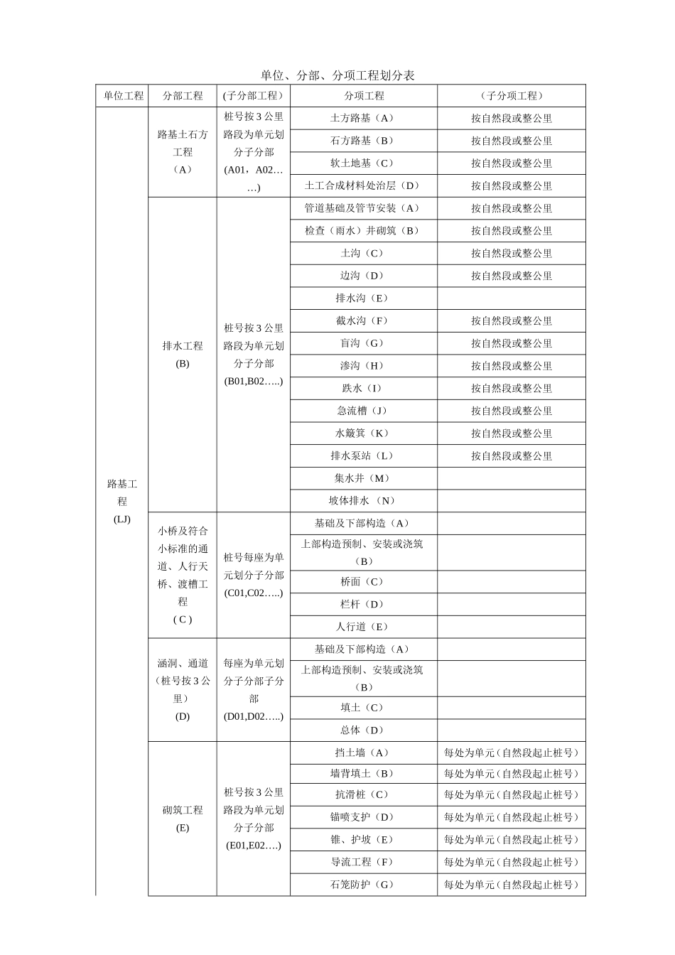 公路、桥梁、隧道等分部分项工程划分_第1页