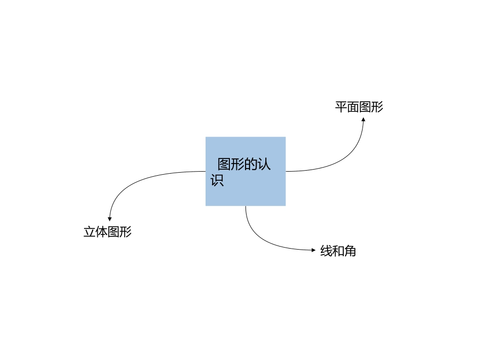思维导图——图新的认识与测量_第2页
