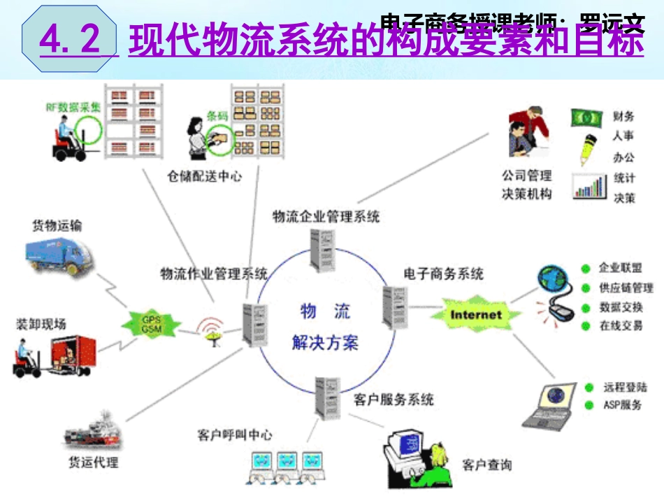 现代物流系统的构成要素和目标_第1页