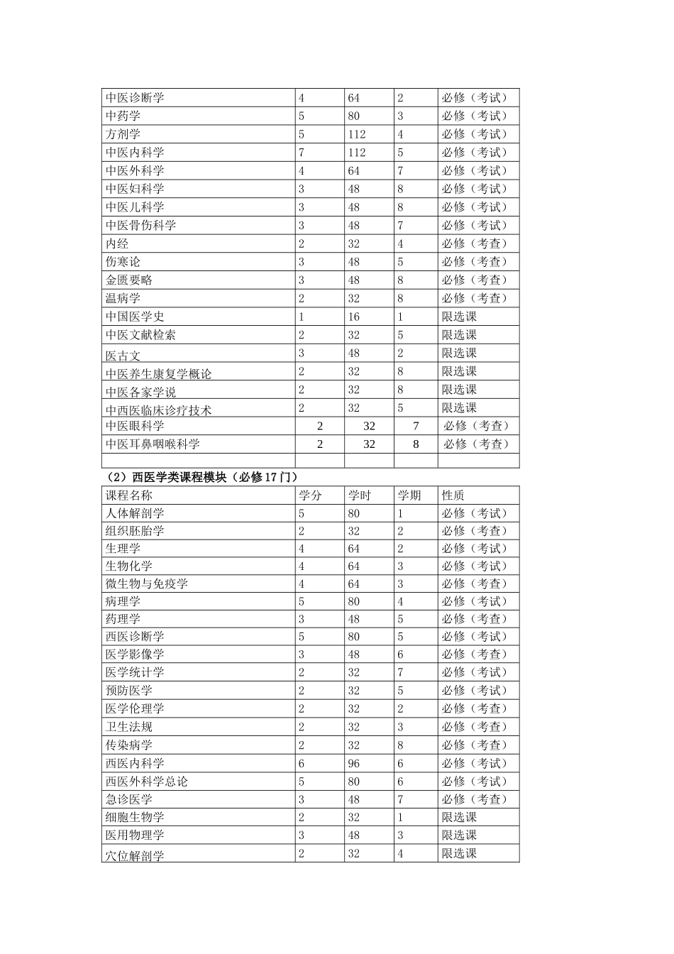 针灸推拿学专业人才培养方案9.12_第3页