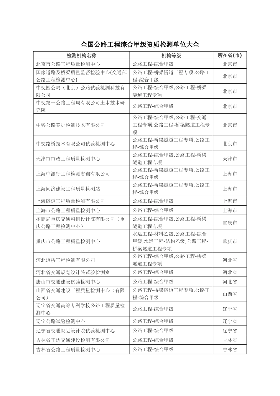 全国公路工程综合甲级资质检测单位大全_第1页