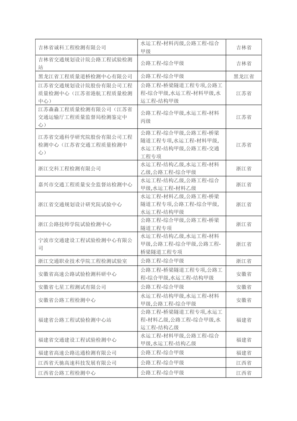 全国公路工程综合甲级资质检测单位大全_第2页