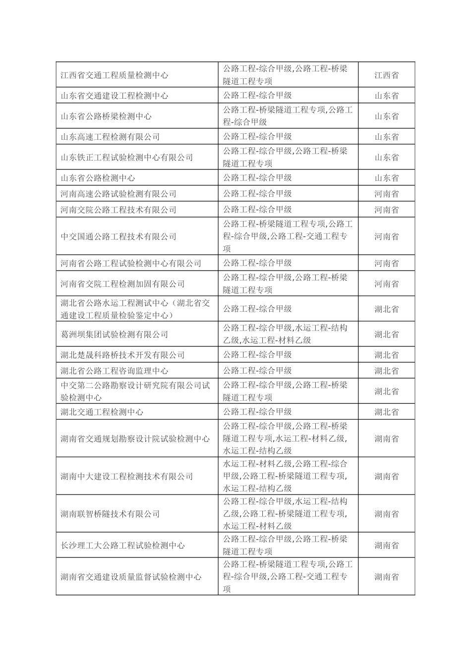 全国公路工程综合甲级资质检测单位大全_第3页