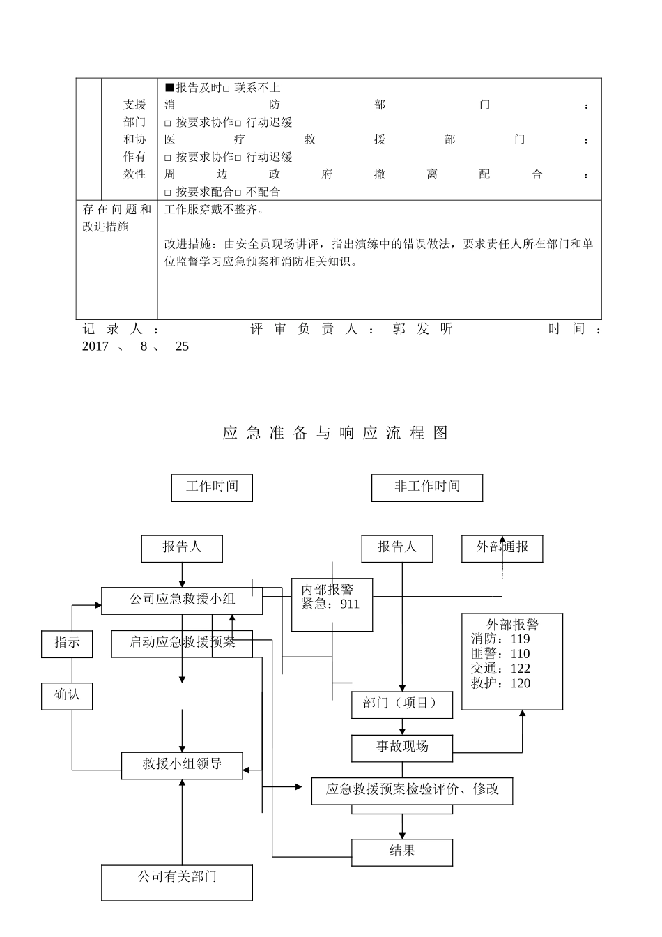 应急预案演练记录表 (1)_第2页