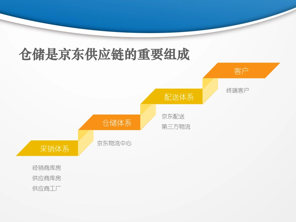 京东物流仓储_第3页