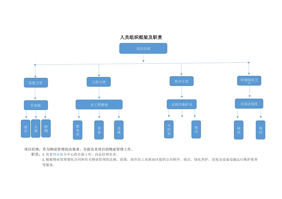 人员组织框架及职责_第1页