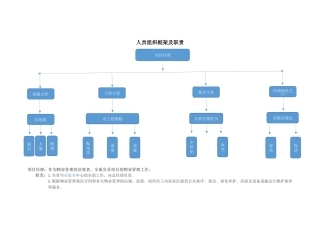 人员组织框架及职责
