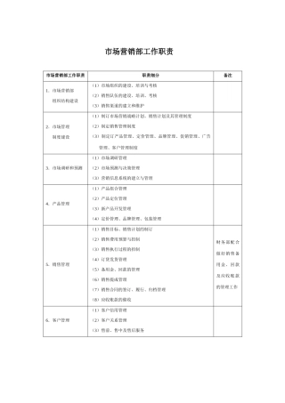 市场营销部工作职责