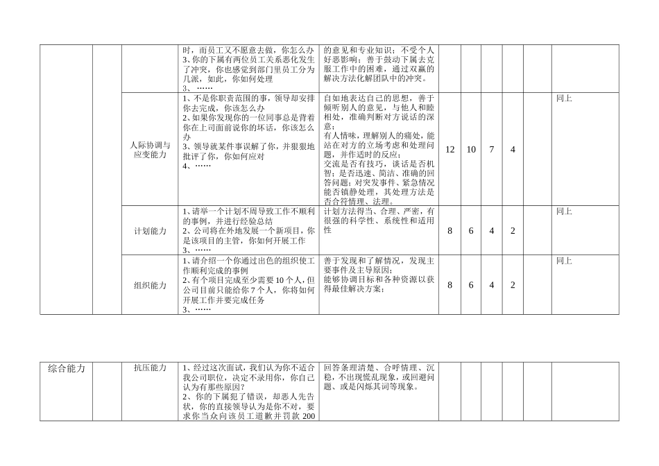 中高层管理人员面试要素与评价评分表_第2页