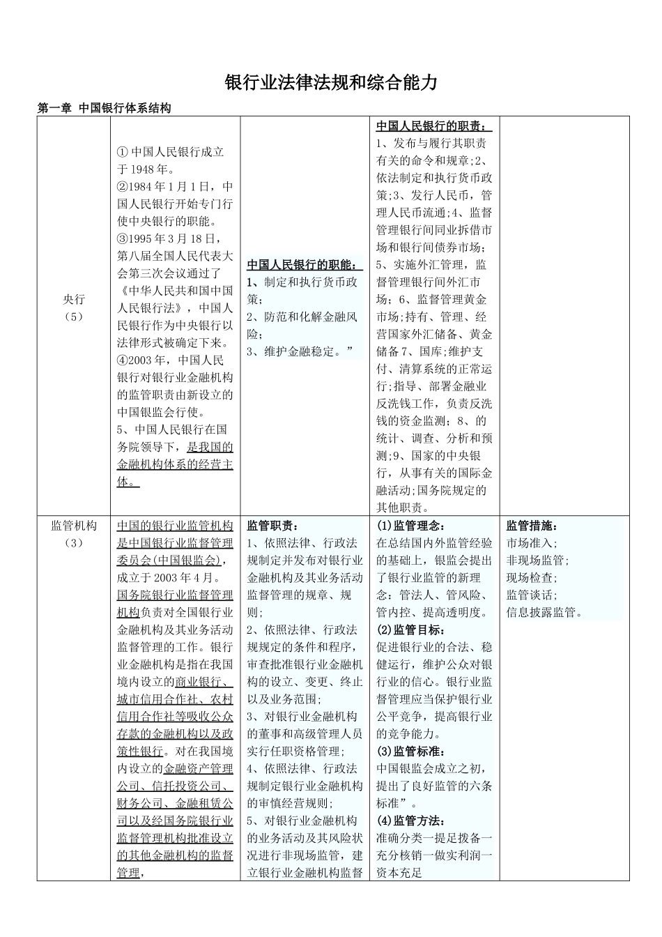 银行从业法律法规及综合能力重点知识汇总_第1页