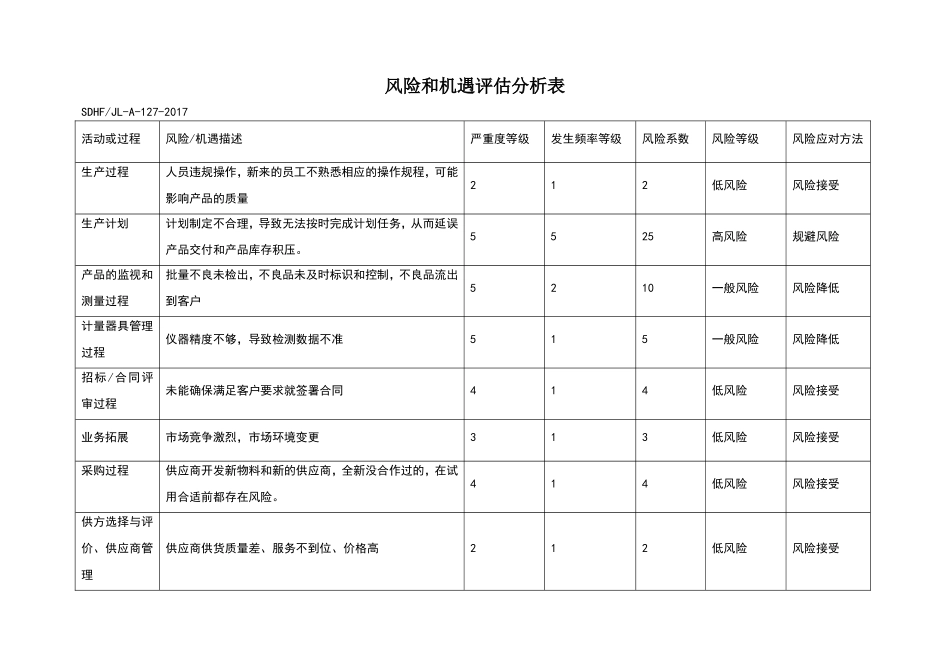 风险和机遇评估分析、风险分析计划_第1页