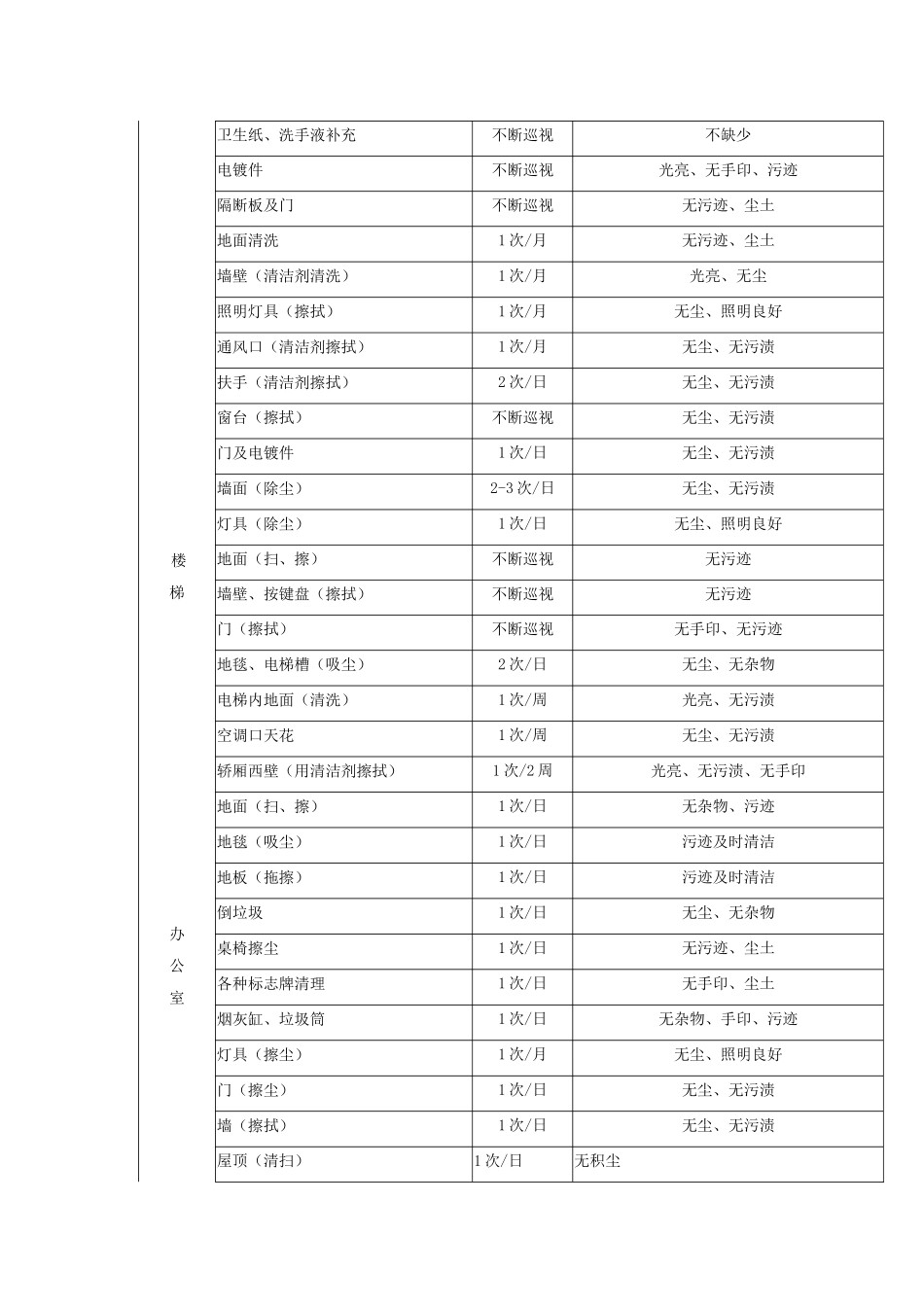 日常保洁服务内容及清洁标准_第2页