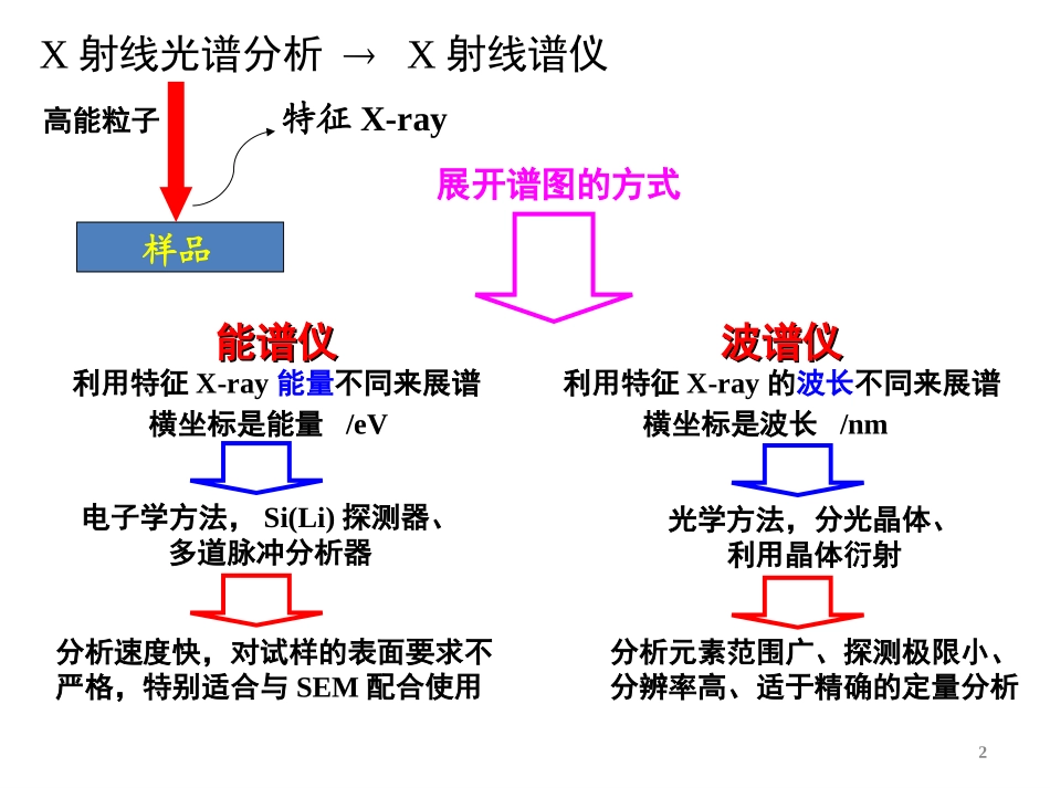 现代分析测试技术 X射线光电子能谱_第2页
