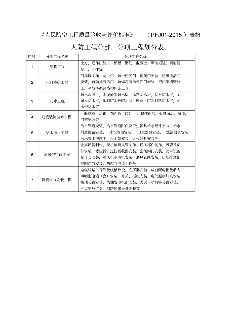 人民防空工程质量验收与评价标准RFJ012015表格_第1页