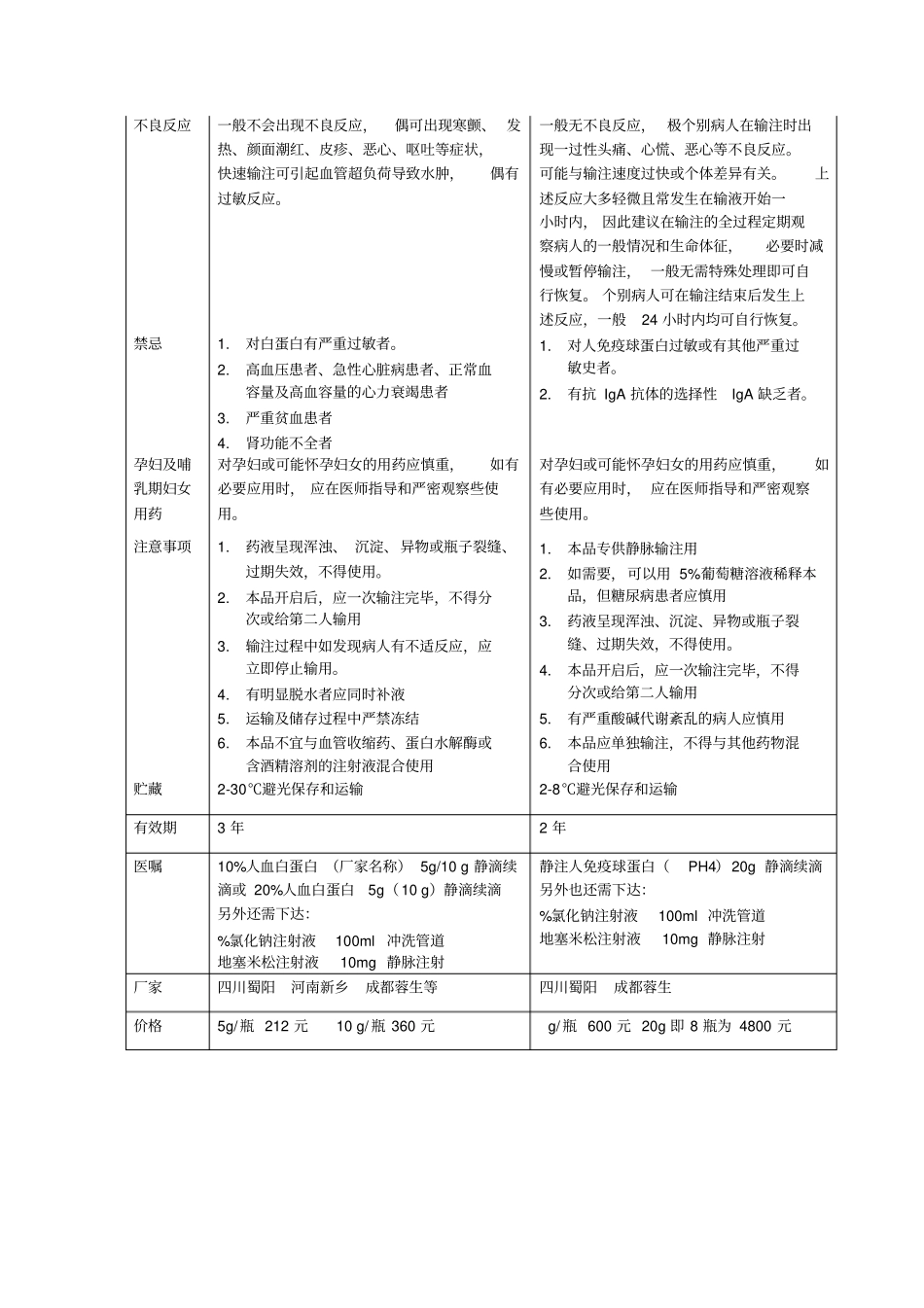 人血白蛋白静注人免疫球蛋白的区别_第2页