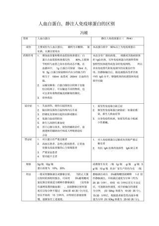 人血白蛋白静注人免疫球蛋白的区别