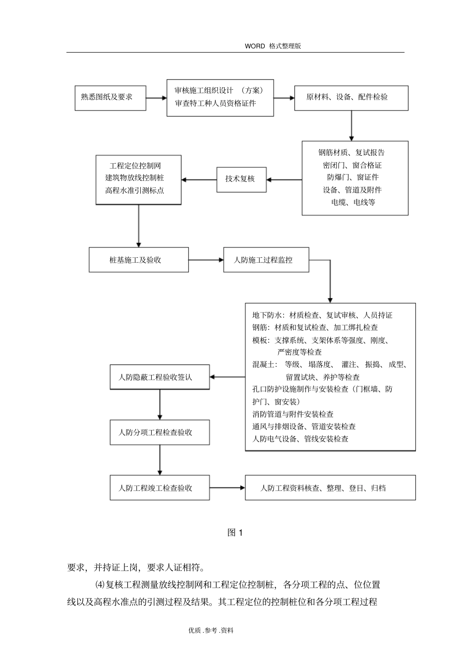 人防工程监理实施细则_第2页