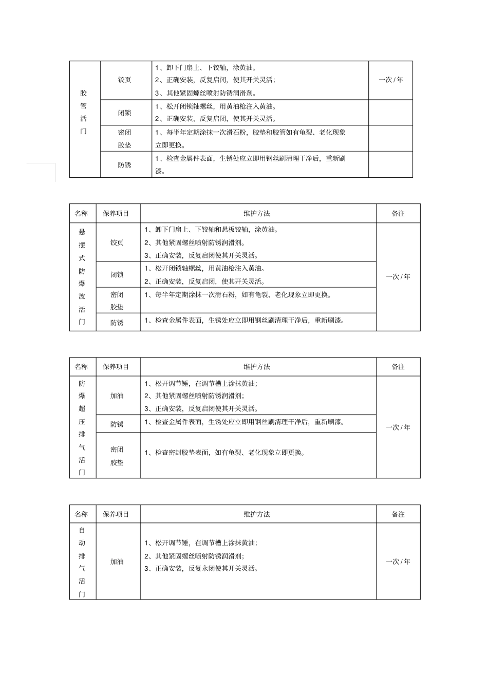 人防工程防护设备维护保养管理制度_第3页