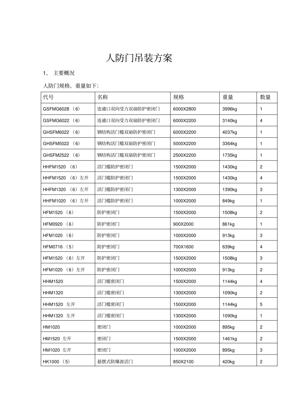 人防门吊装方案及安全文明施工规范_第1页